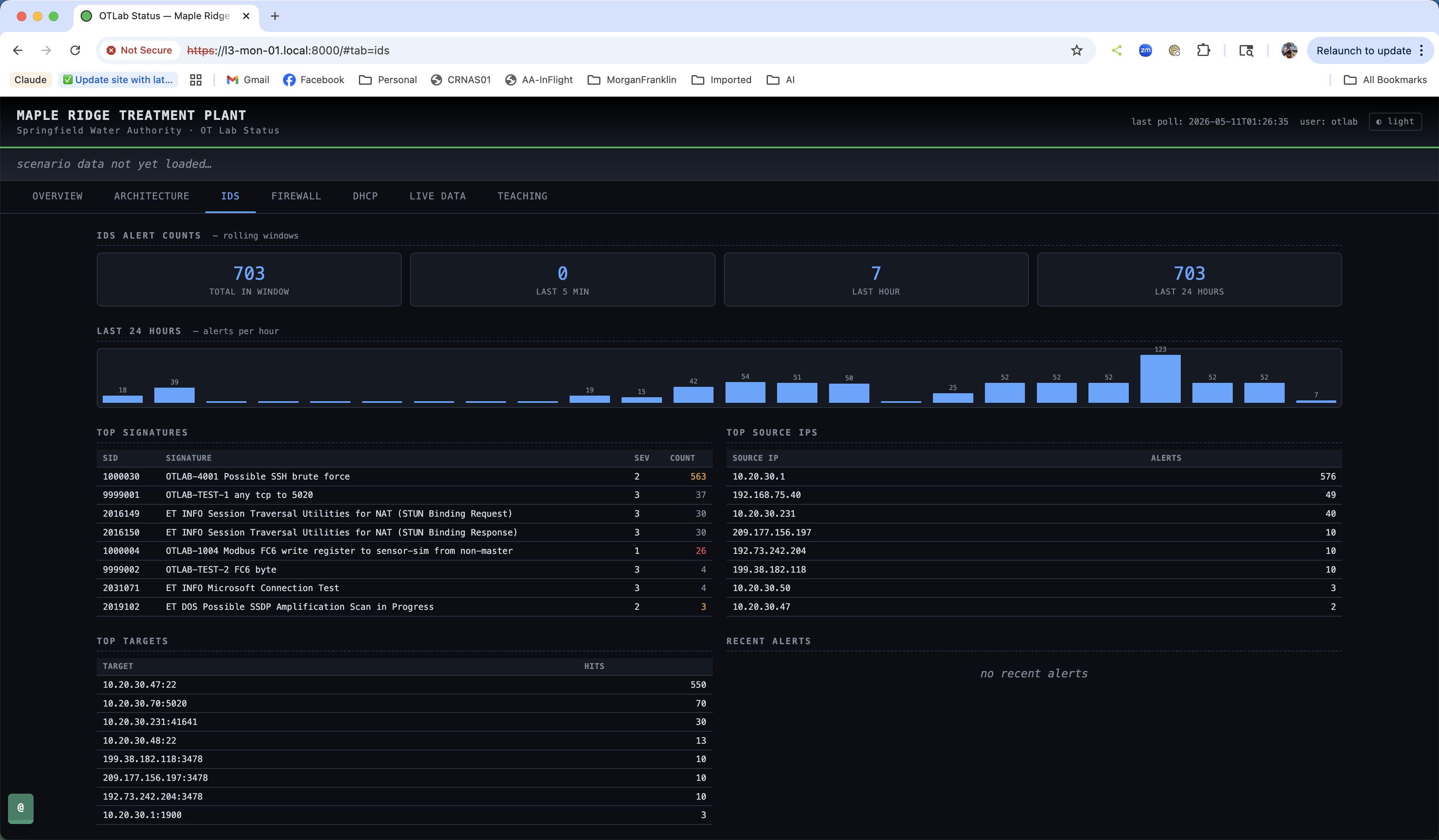OTLab IDS tab — Suricata stats with 24h timeline, top signatures, sources, targets, and recent alerts.