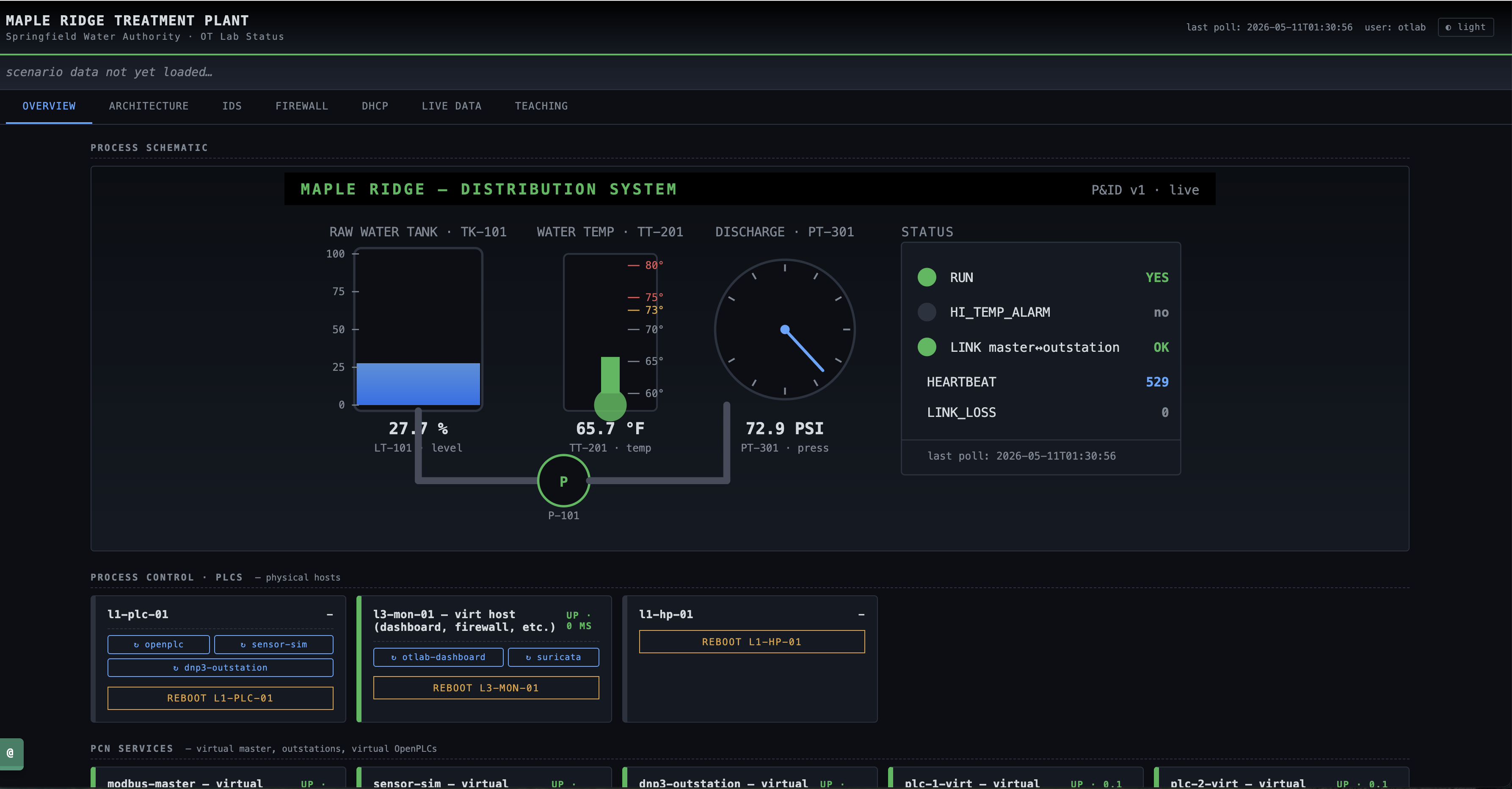 OTLab Overview tab — animated SVG synoptic of the Maple Ridge treatment plant with live tank levels, temperature, and discharge pressure.